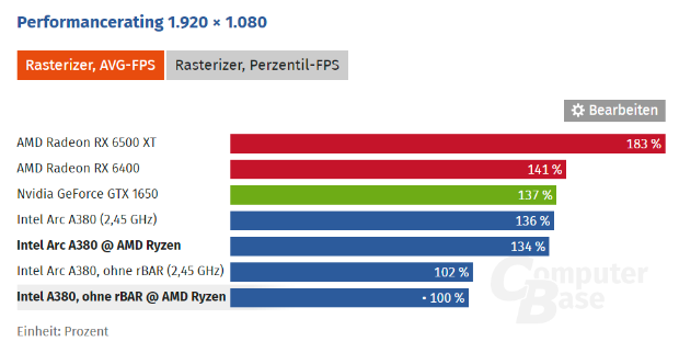 Intel A380显卡不兼容AMD平台的bug将修正：提升30%性能