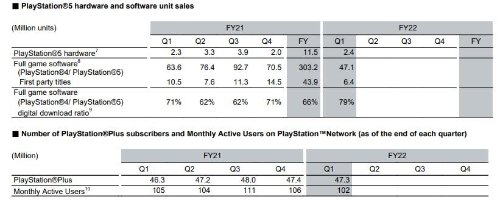 索尼Q1财报：PS5销量破两千万 80%玩家线上买游戏