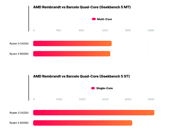 曝AMD正在准备高性价比APU：CPU+GPU黄金组合 跑分诡异
