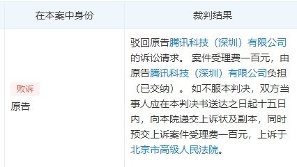 腾讯诉争“王者世界”商标被驳回 涉及服装鞋帽类