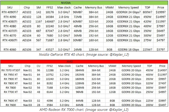 一图对比：RTX 40、RX 7000显卡参数预计价格抢先看