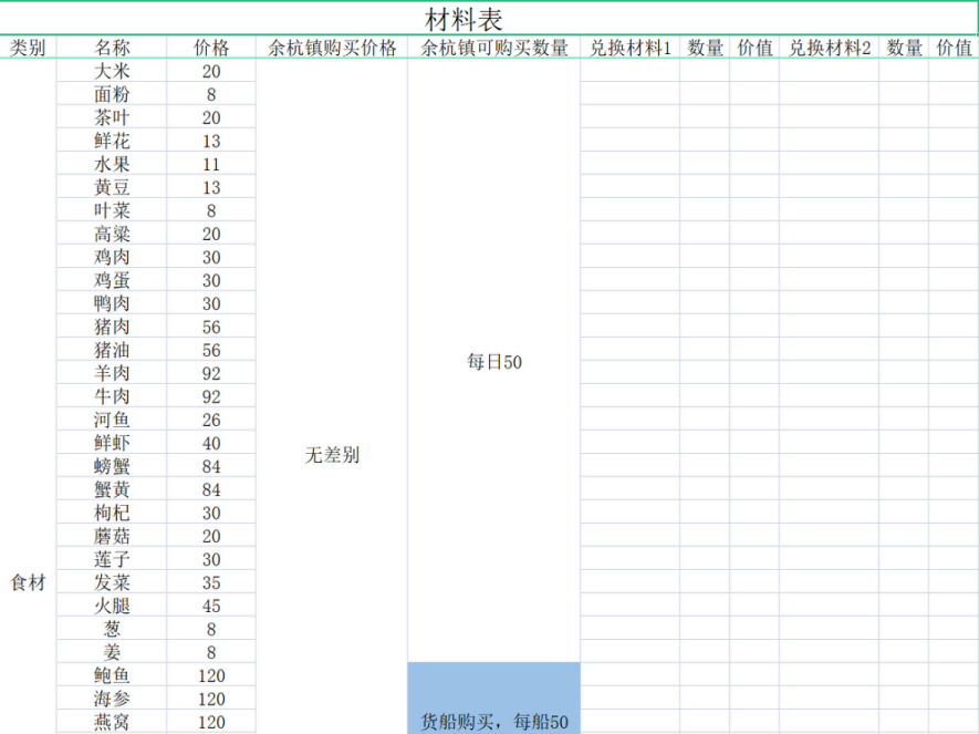 《仙剑客栈2》食材建材及农场作物购买价格一览 食谱成本及售价介绍 - 第1张