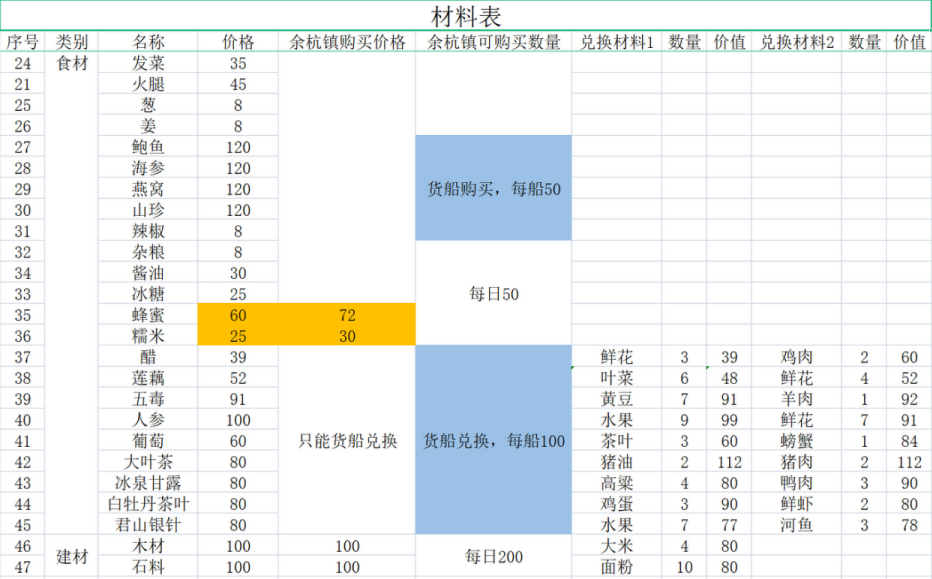 《仙劍客棧2》食材建材及農場作物購買價格一覽 食譜成本及售價介紹 - 第2張