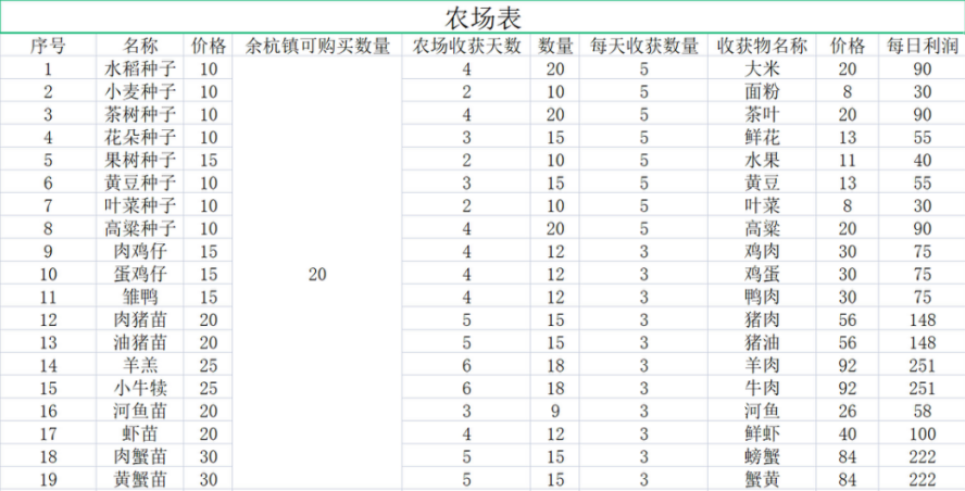 《仙剑客栈2》食材建材及农场作物购买价格一览 食谱成本及售价介绍 - 第3张