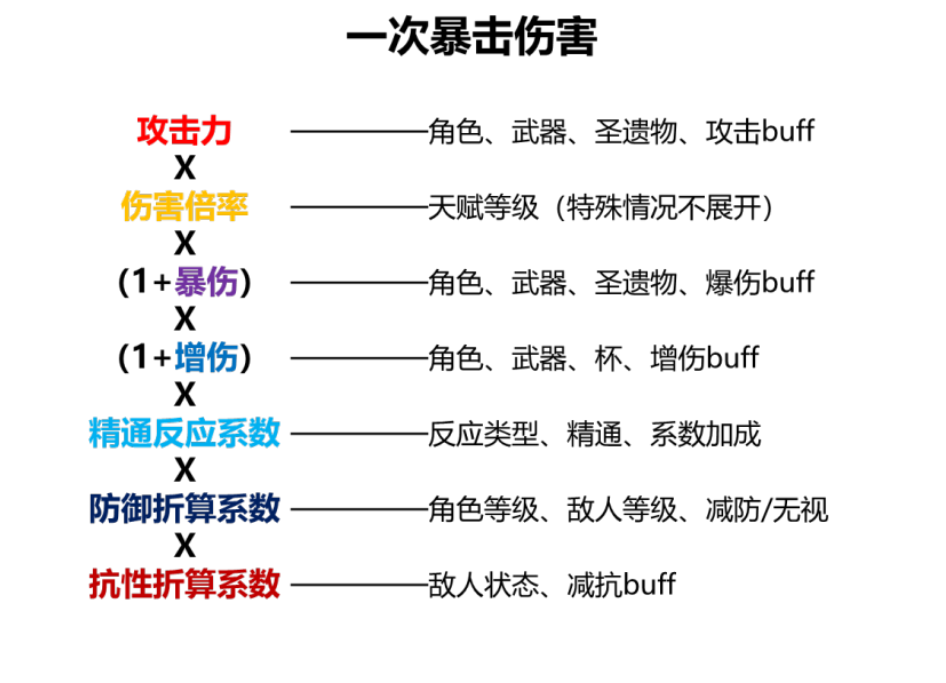 《原神》各傷害類型機制介紹 - 第12張