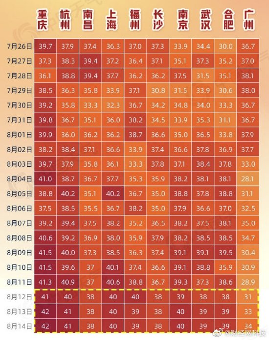 今年高温综合强度或为1961年来最强！多地气温破记录 重庆达42度高温