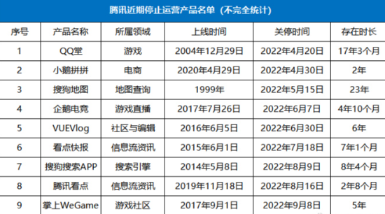 腾讯“断舍离”：4个月近10款APP产品停止运营