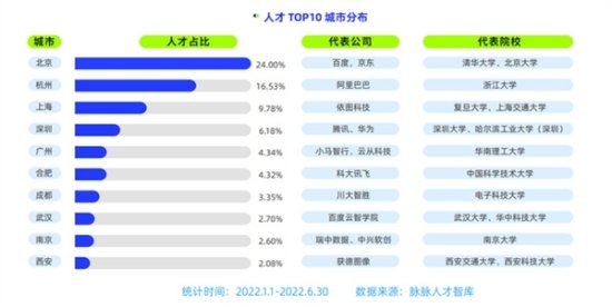 刚毕业就月薪3万是啥体验？人工智能行业成香饽饽