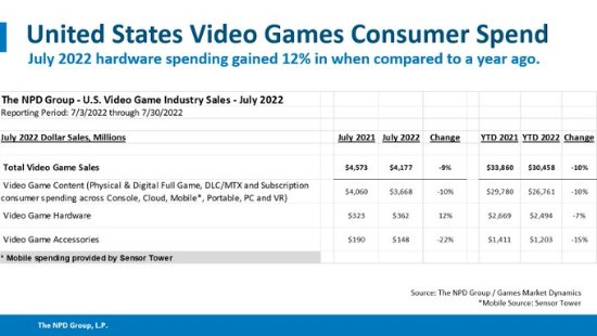 美国NPD7月销售数据：PS5销售额第一、NS销量第一