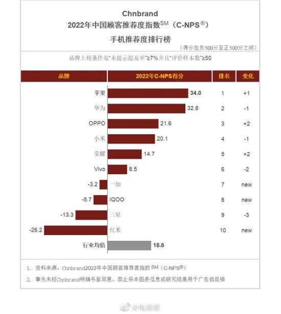 中国顾客手机推荐排行：华为国产第一 Mate50持币等买