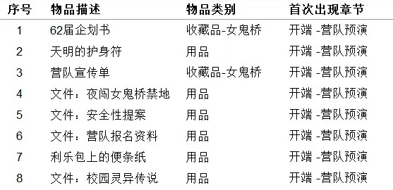 《女鬼橋開魂路》收藏品及用品獲取方法整理 收集品獲取方法 - 第1張