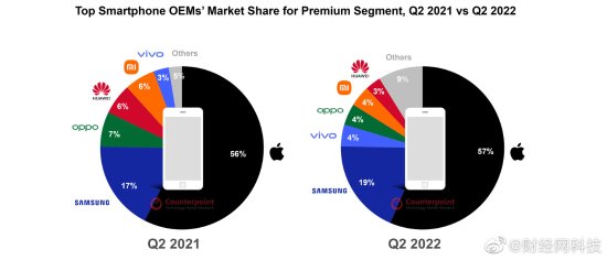 苹果iPhone高端市场市占率57% 高端智能机均价达5382元