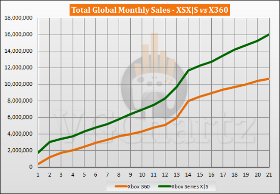 微软重回巅峰！XSX|S与Xbox360同期销量对比