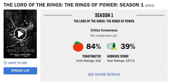 《力量之戒》口碑稀碎：IMDb1/4給一星 爛番茄39%