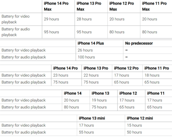 有史以来最好！iPhone 14系列手机续航对比：最多提升25小时