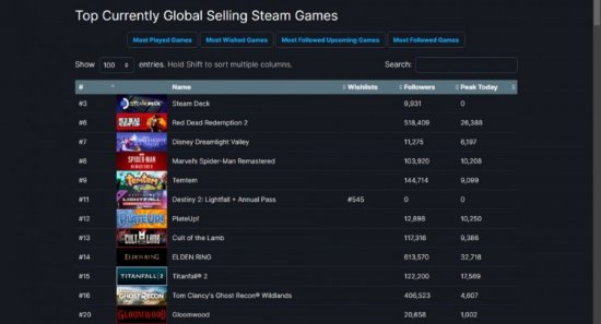 《迪士尼梦幻星谷》热销 一度冲上Steam热销榜首