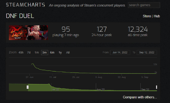 《DNF决斗》近期“多半差评”：Steam在线不足百人