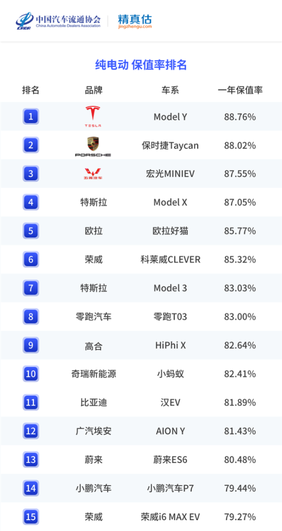 中国电动汽车保值率排行榜：五菱宏光MINI EV上榜、特斯拉Model Y第一