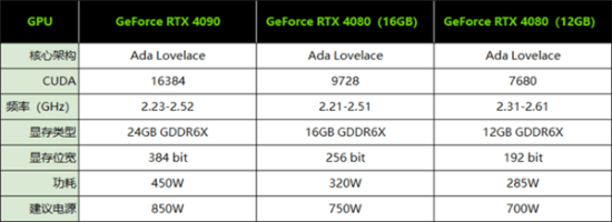 NVIDIA对RTX 4090有所保留：非满血AD102核心！更疯狂的大招在后面