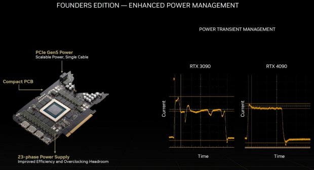 RTX 4090显卡PCB揭秘：23相供电 电源压力降低