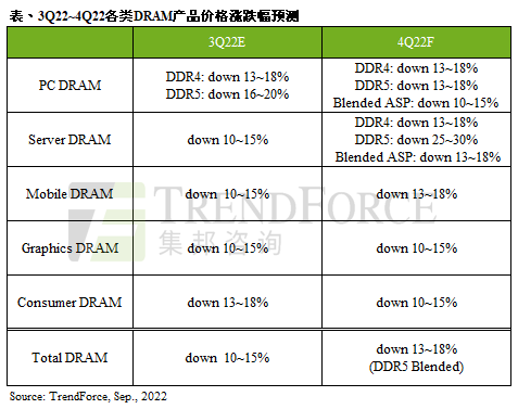 内存降价不停 DDR5暴跌20％！可以上车了