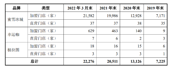 开一家蜜雪冰城需要多少钱？招股书显示：37万