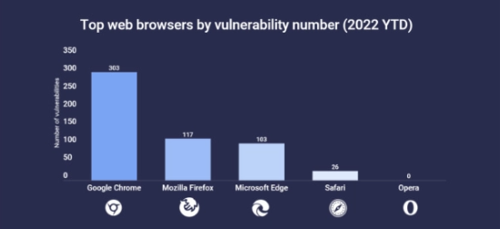 Chrome成2022年漏洞最多的浏览器 数量将近Edge3倍！