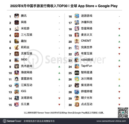 2022年9月中国手游发行商全球收入排行榜 腾讯网易米哈游包揽前三