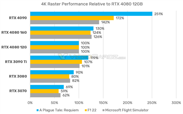 RTX4080 12G真实性能公布：网友的吐槽更猛烈了