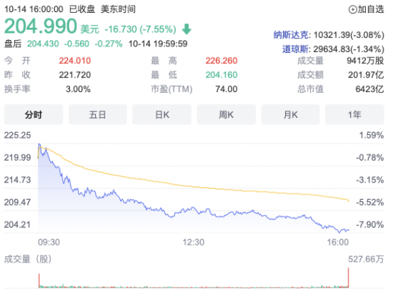 特斯拉股价一年内大跌50% 市值蒸发约4.6万亿元