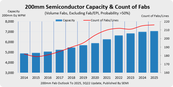 SEMI预计2025全球200mm晶圆厂产能大涨20%至历史新高：中国引领全球