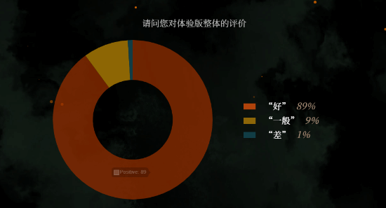 超8万名玩家通关《卧龙：苍天陨落》Demo 官方公布问卷反馈及改进方针