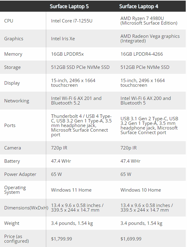 微软Surface Laptop 5弃用AMD处理器：续航体验开倒车