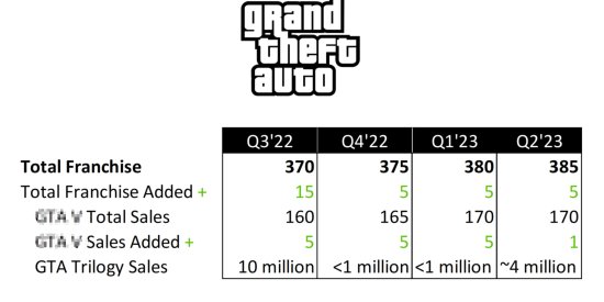 卖爆了！《GTA三部曲：最终版》销量或高达1400万