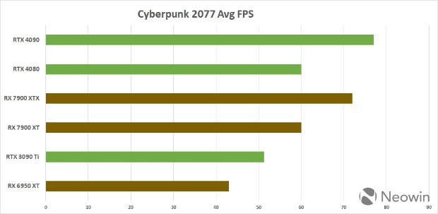 AMD RX 7900 XT/XTX与RTX 4080/4090游戏性能对比：NV全靠光追撑场面