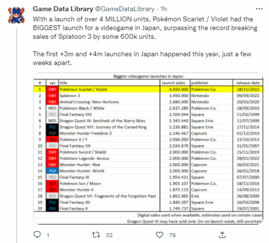 《宝可梦朱紫》本土首发销量405万 超《喷3》登榜首