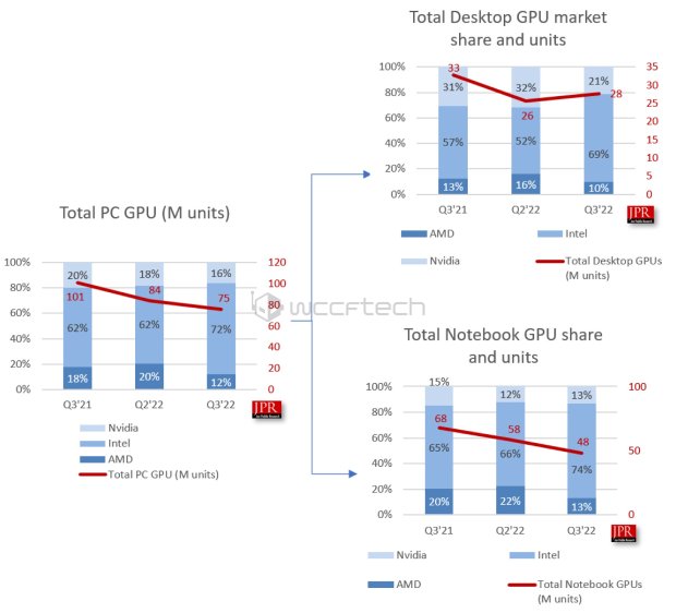 第三季度独立显卡出货量锐减42％！NVIDIA占比88% Intel为AMD的一半