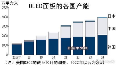 中国OLED屏逆袭：日韩害怕 欲联手抵抗！