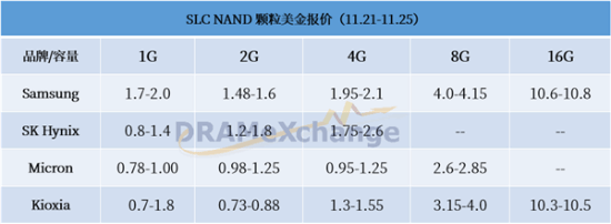 SSD还要降价！原厂颗粒卖不动：内存闪存市场价继续走跌