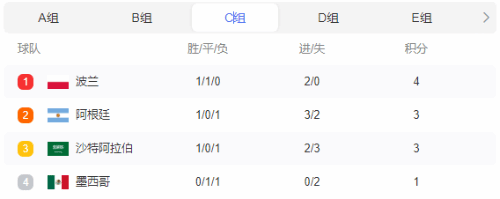 深夜聊天室：阿根廷vs波兰关键一战 梅西能否顺利晋级？