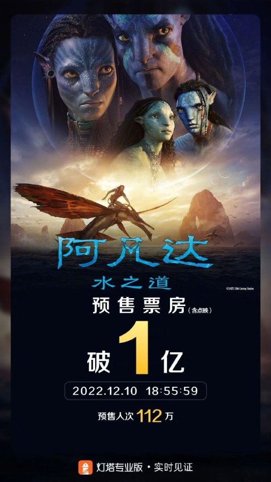 《阿凡达：水之道》预售总票房突破1亿 成今年预售最快破亿影片
