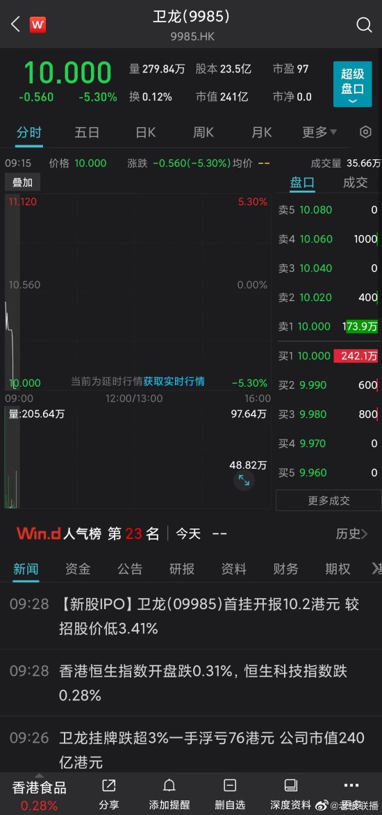 “辣条第一股”卫龙港股上市破发：跌超3%、市值近240亿港元