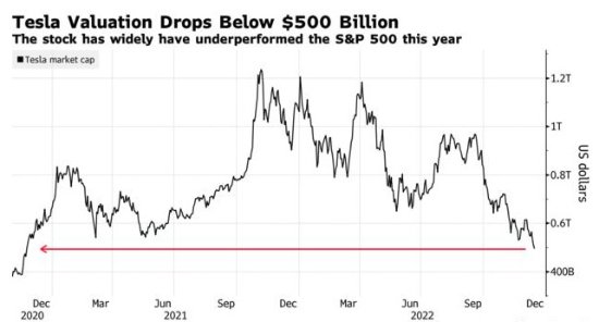 两年来首次！特斯拉市值跌破五千亿美元