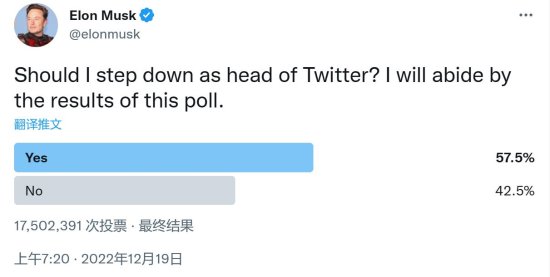 投票结束：57.5%赞成！马斯克真的要卸任推特CEO了
