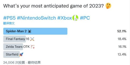 2023最受期待游戏投票：超过半数玩家选择《漫威蜘蛛侠2》！