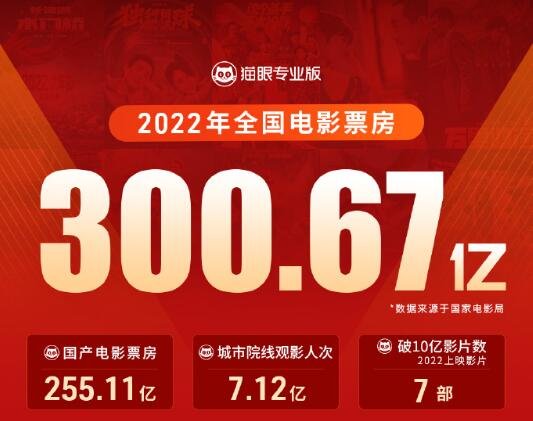 2022中国电影大事件盘点：《长津湖之水门桥》成2022年票房冠军