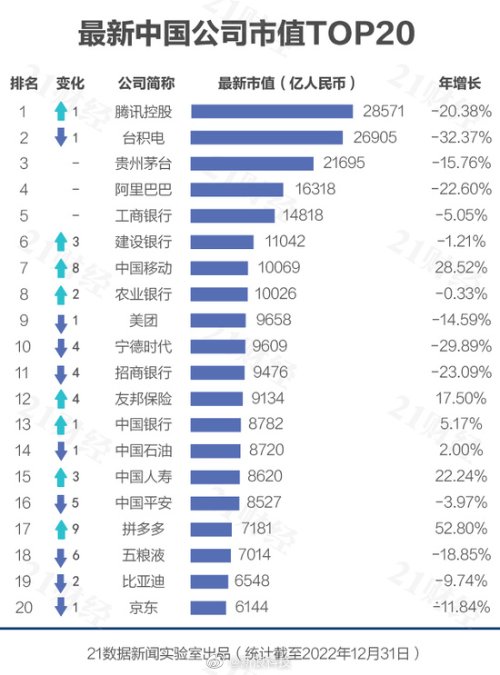 中国市值TOP20公司座次变化：腾讯重夺榜首 拼多多强势回归
