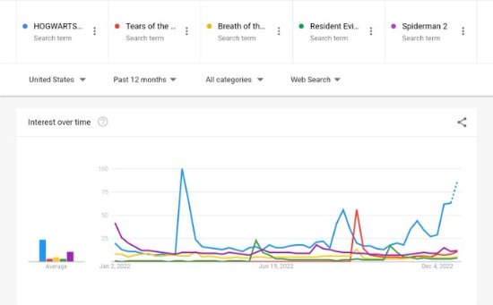 《霍格沃茨之遗》或成为2023最畅销游戏：搜索量太高