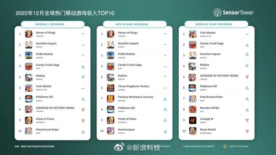 去年12月《王者荣耀》吸金近2亿刀 中国iOS占比94.4%