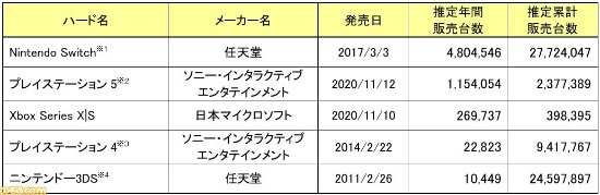 日本XSX/S销量近40万台：并非绝大部分都是XSS